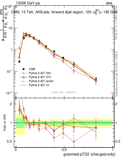 Plot of j.ptd2.gc in 13000 GeV pp collisions