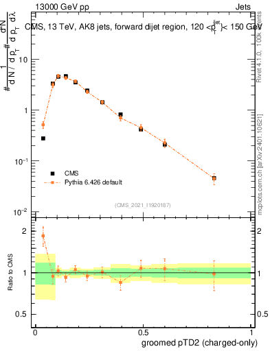 Plot of j.ptd2.gc in 13000 GeV pp collisions