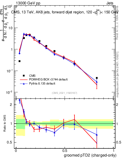 Plot of j.ptd2.gc in 13000 GeV pp collisions