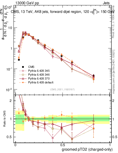 Plot of j.ptd2.gc in 13000 GeV pp collisions