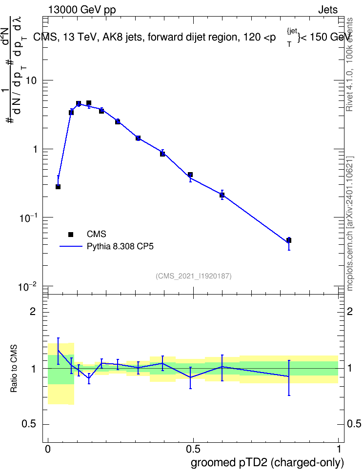 Plot of j.ptd2.gc in 13000 GeV pp collisions
