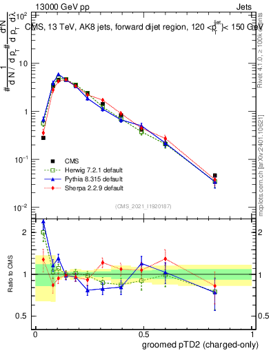 Plot of j.ptd2.gc in 13000 GeV pp collisions