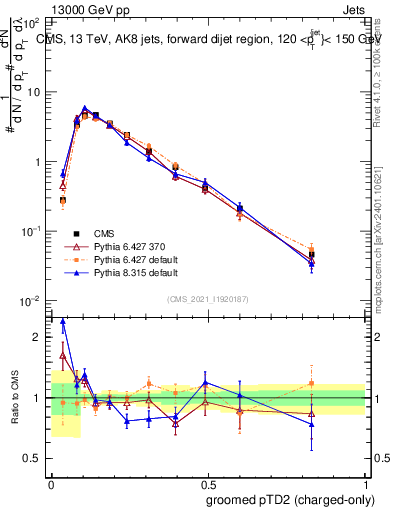 Plot of j.ptd2.gc in 13000 GeV pp collisions