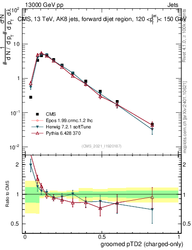 Plot of j.ptd2.gc in 13000 GeV pp collisions
