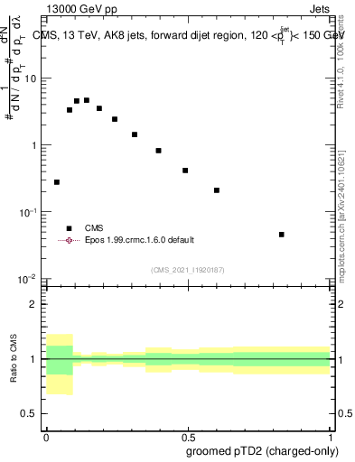 Plot of j.ptd2.gc in 13000 GeV pp collisions