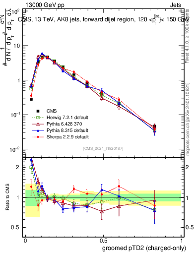 Plot of j.ptd2.gc in 13000 GeV pp collisions