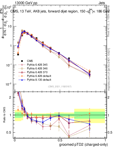 Plot of j.ptd2.gc in 13000 GeV pp collisions