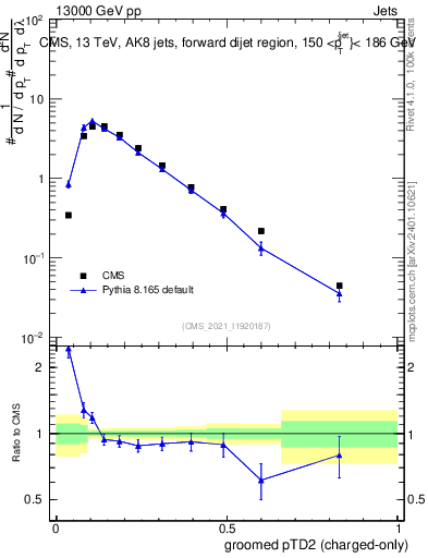 Plot of j.ptd2.gc in 13000 GeV pp collisions
