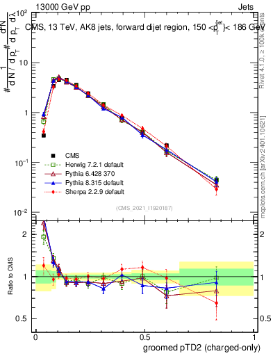 Plot of j.ptd2.gc in 13000 GeV pp collisions