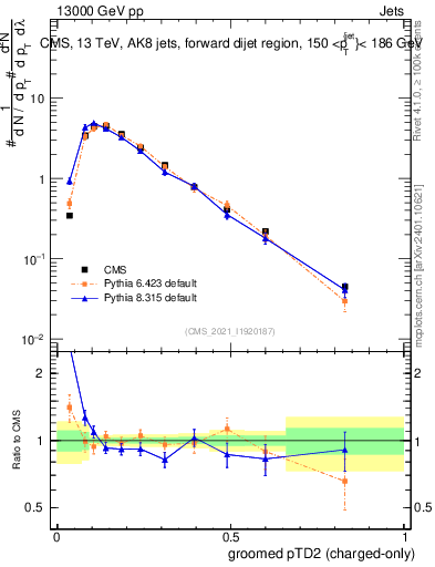 Plot of j.ptd2.gc in 13000 GeV pp collisions