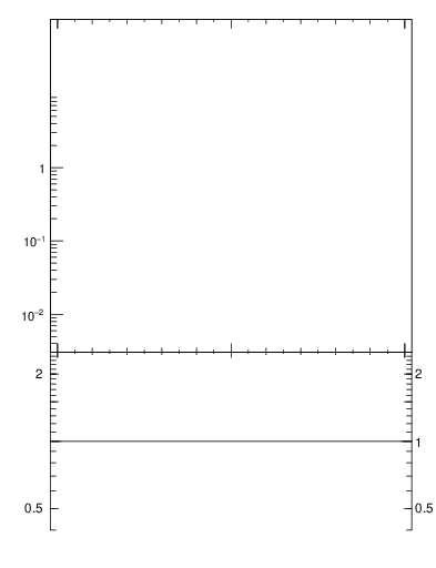 Plot of j.ptd2.gc in 13000 GeV pp collisions