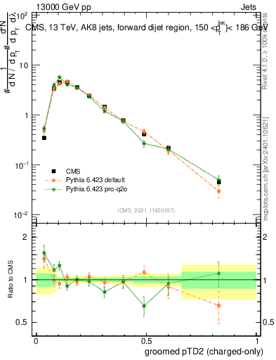 Plot of j.ptd2.gc in 13000 GeV pp collisions
