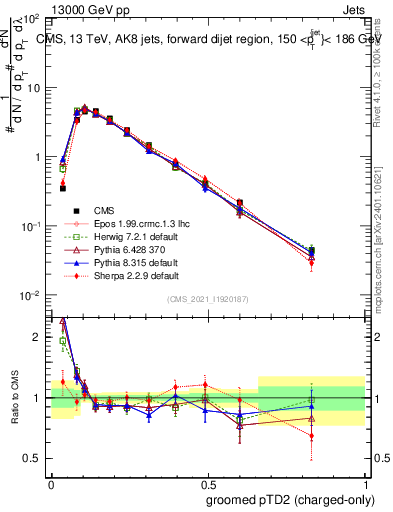 Plot of j.ptd2.gc in 13000 GeV pp collisions