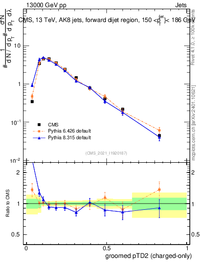 Plot of j.ptd2.gc in 13000 GeV pp collisions