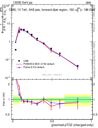 Plot of j.ptd2.gc in 13000 GeV pp collisions