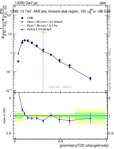 Plot of j.ptd2.gc in 13000 GeV pp collisions