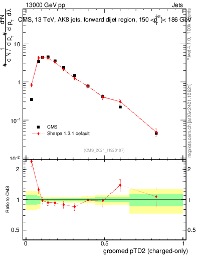 Plot of j.ptd2.gc in 13000 GeV pp collisions
