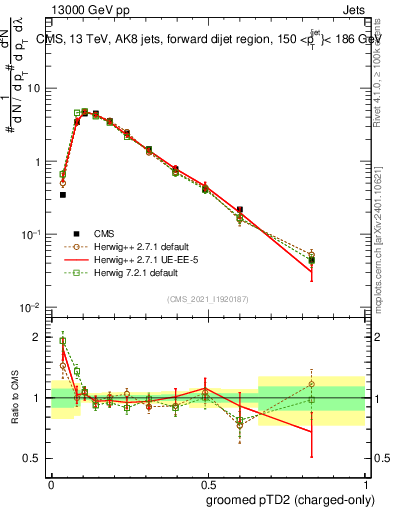 Plot of j.ptd2.gc in 13000 GeV pp collisions