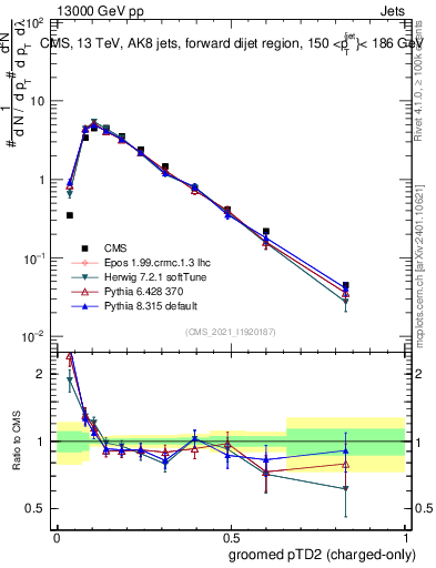 Plot of j.ptd2.gc in 13000 GeV pp collisions
