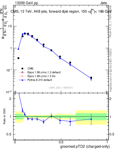 Plot of j.ptd2.gc in 13000 GeV pp collisions