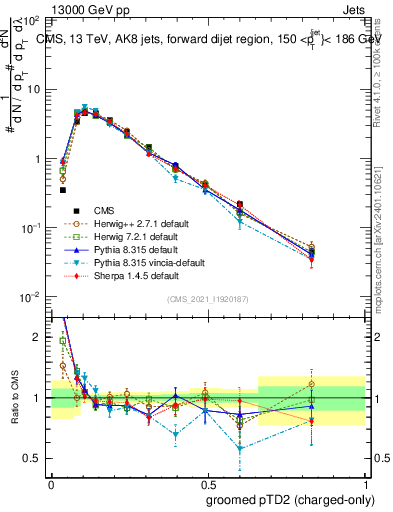 Plot of j.ptd2.gc in 13000 GeV pp collisions