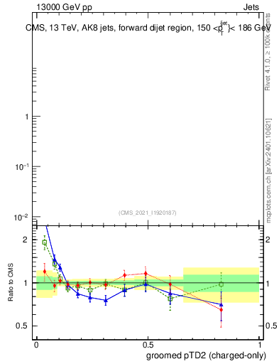 Plot of j.ptd2.gc in 13000 GeV pp collisions