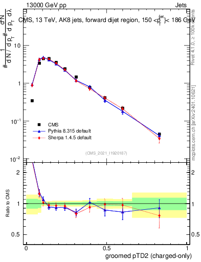 Plot of j.ptd2.gc in 13000 GeV pp collisions