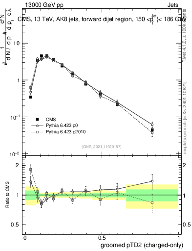 Plot of j.ptd2.gc in 13000 GeV pp collisions