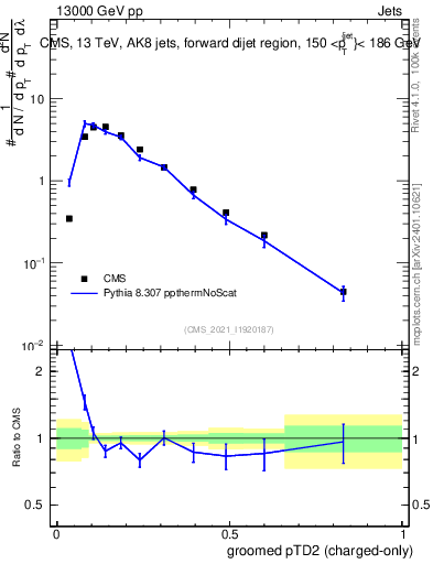 Plot of j.ptd2.gc in 13000 GeV pp collisions