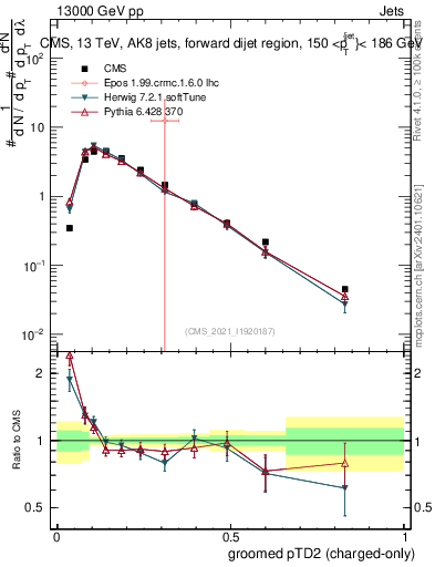 Plot of j.ptd2.gc in 13000 GeV pp collisions