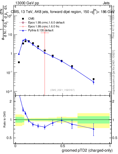 Plot of j.ptd2.gc in 13000 GeV pp collisions