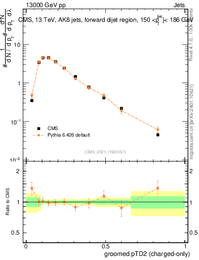 Plot of j.ptd2.gc in 13000 GeV pp collisions