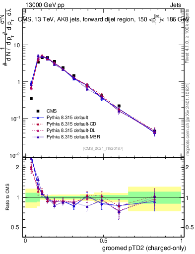 Plot of j.ptd2.gc in 13000 GeV pp collisions