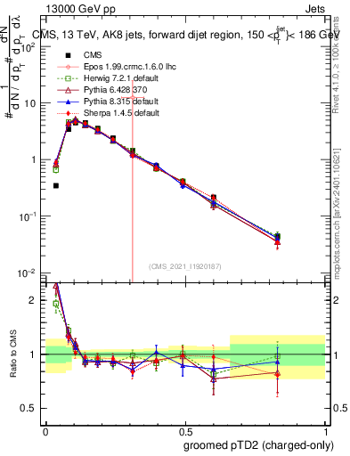 Plot of j.ptd2.gc in 13000 GeV pp collisions
