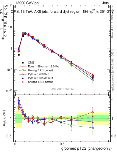 Plot of j.ptd2.gc in 13000 GeV pp collisions