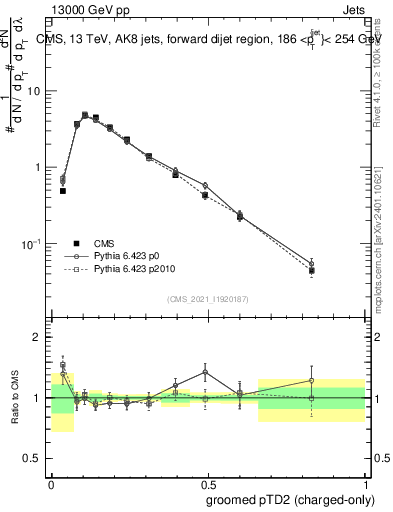 Plot of j.ptd2.gc in 13000 GeV pp collisions