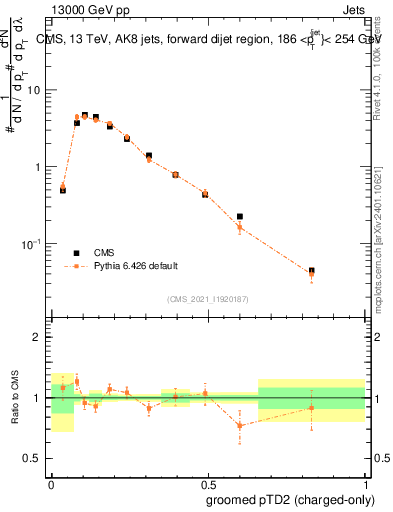 Plot of j.ptd2.gc in 13000 GeV pp collisions