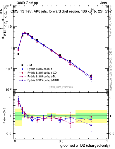 Plot of j.ptd2.gc in 13000 GeV pp collisions