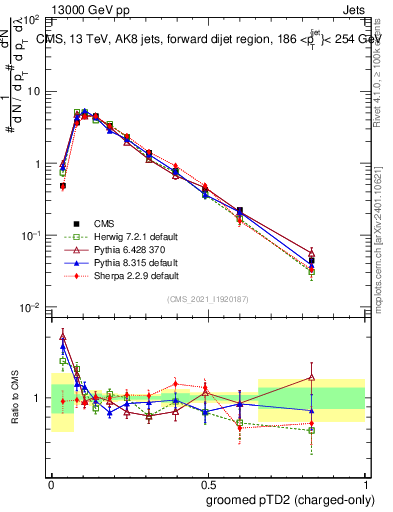 Plot of j.ptd2.gc in 13000 GeV pp collisions