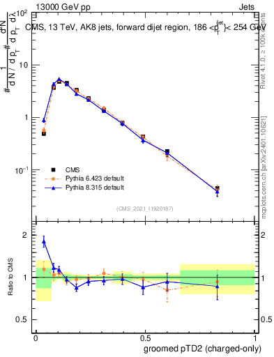 Plot of j.ptd2.gc in 13000 GeV pp collisions