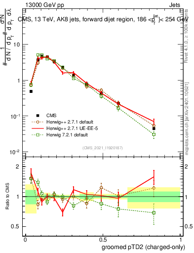 Plot of j.ptd2.gc in 13000 GeV pp collisions