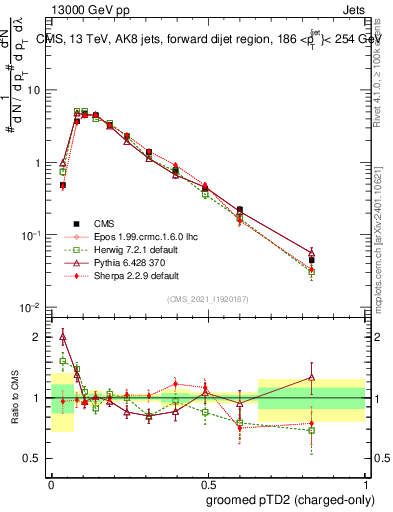 Plot of j.ptd2.gc in 13000 GeV pp collisions