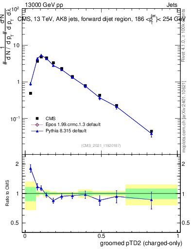 Plot of j.ptd2.gc in 13000 GeV pp collisions