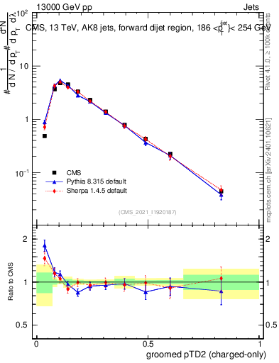 Plot of j.ptd2.gc in 13000 GeV pp collisions