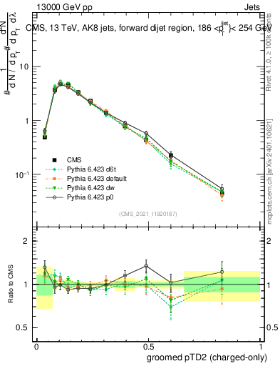 Plot of j.ptd2.gc in 13000 GeV pp collisions