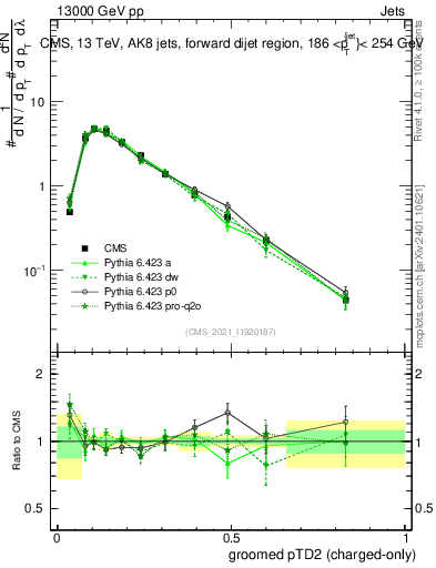 Plot of j.ptd2.gc in 13000 GeV pp collisions