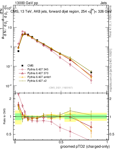 Plot of j.ptd2.gc in 13000 GeV pp collisions