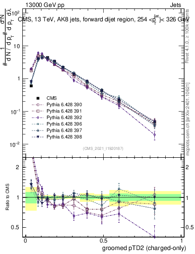 Plot of j.ptd2.gc in 13000 GeV pp collisions