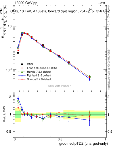 Plot of j.ptd2.gc in 13000 GeV pp collisions