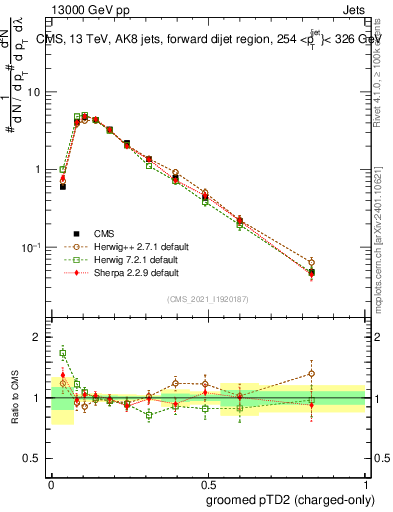 Plot of j.ptd2.gc in 13000 GeV pp collisions